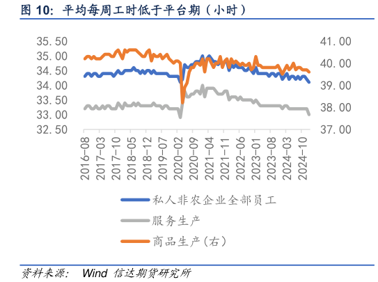 咨询大家平均每周工时低于平台期（小时）?