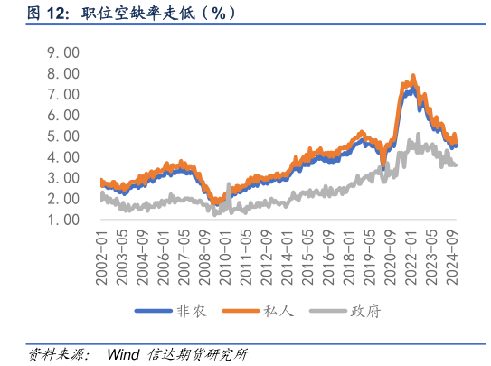 咨询大家职位空缺率走低（%）?