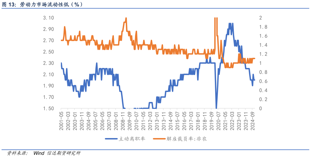 你知道劳动力市场流动性低（%）?