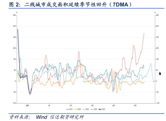 咨询下各位二线城市成交面积延续季节性回升（7DMA）?