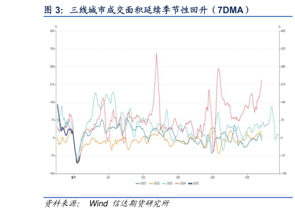 咨询大家三线城市成交面积延续季节性回升（7DMA）?