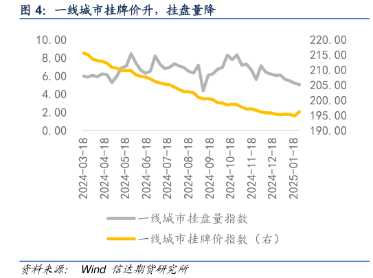 咨询下各位一线城市挂牌价升，挂盘量降?