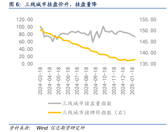 如何看待三线城市挂盘价升，挂盘量降?