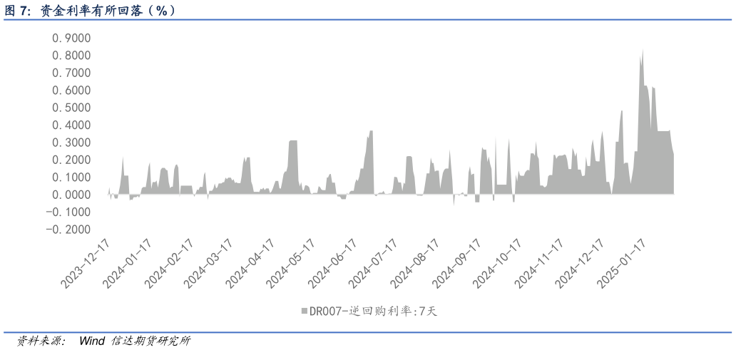 如何了解资金利率有所回落（%）?