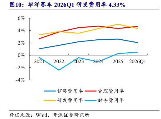 怎样理解华洋赛车 2026Q1 研发费用率 4.33%