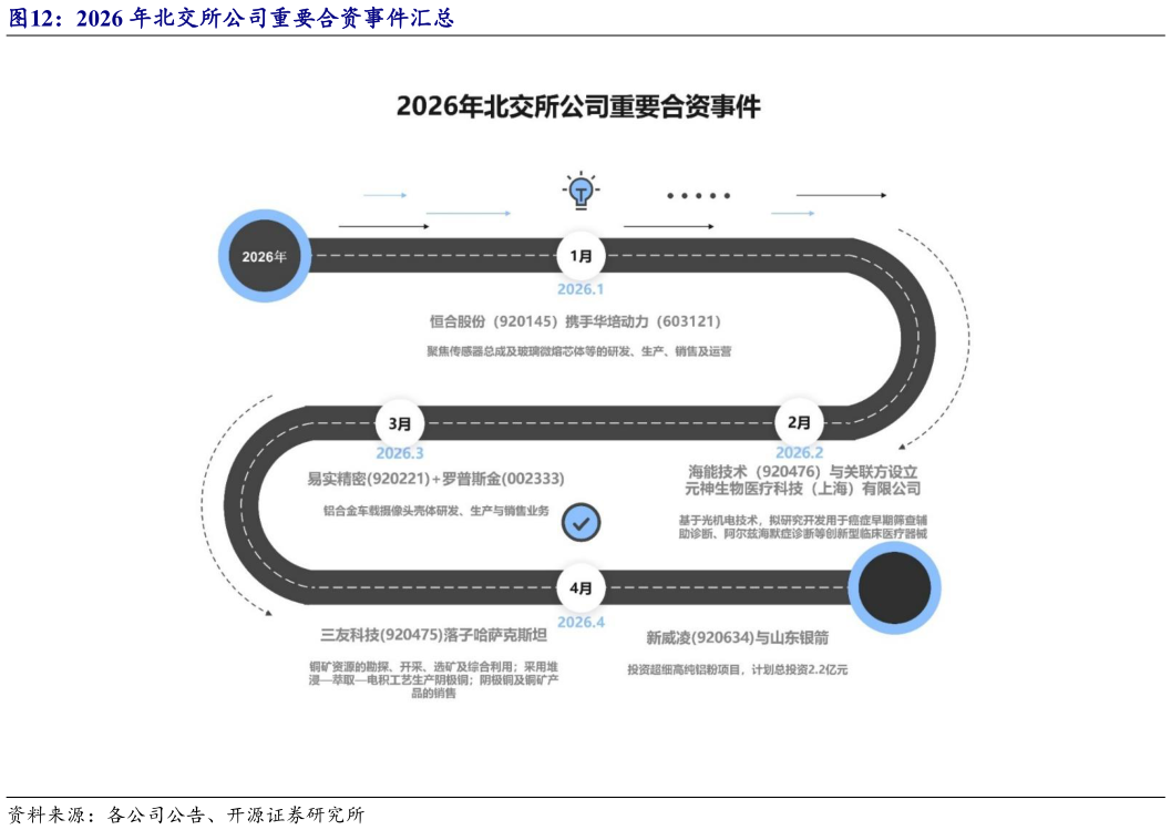 咨询大家2026 年北交所公司重要合资事件汇总