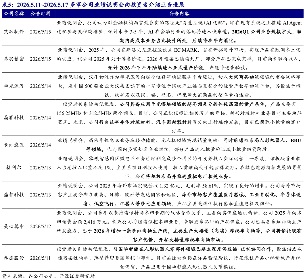 如何了解2026.5.112026.5.17 多家公司业绩说明会向投资者介绍业务进展 