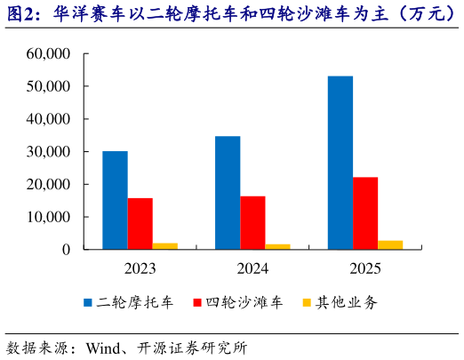 怎样理解华洋赛车以二轮摩托车和四轮沙滩车为主（万元）   境外市场是华洋赛车的主要营收来源