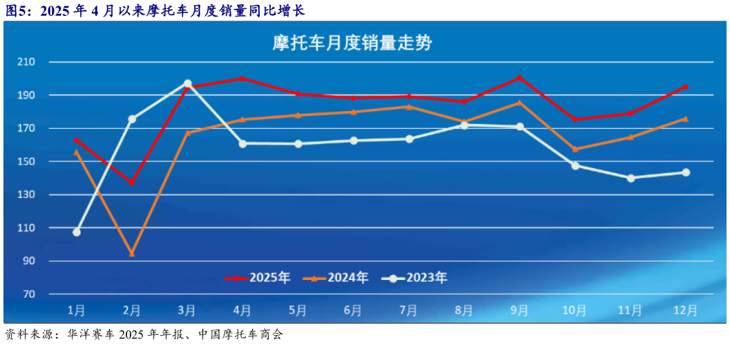 请问一下2025 年 4 月以来摩托车月度销量同比增长