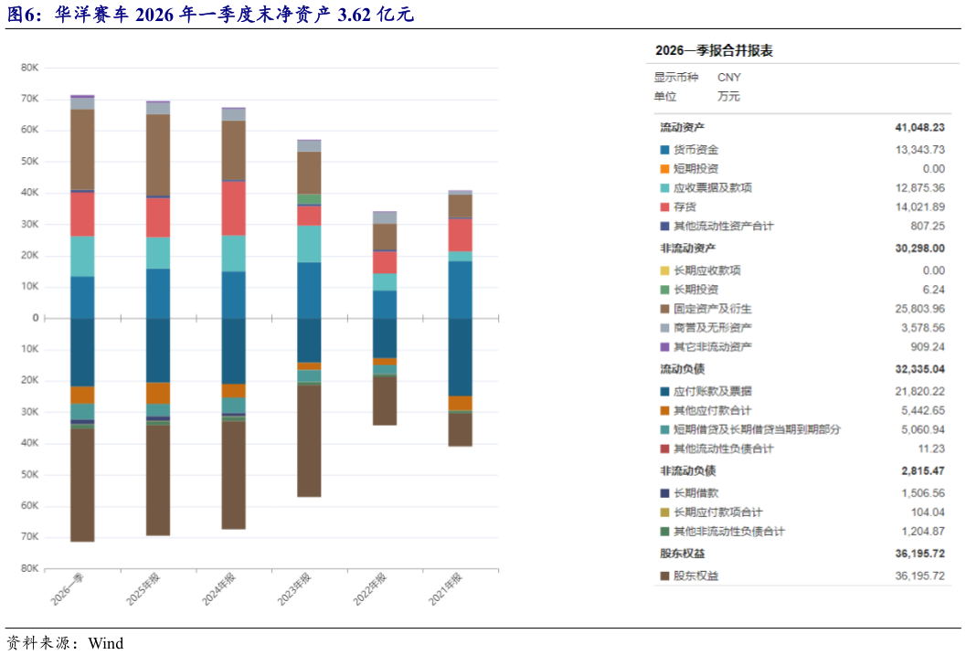 如何解释华洋赛车 2026 年一季度末净资产 3.62 亿元