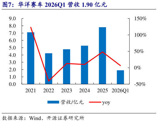 谁能回答华洋赛车 2026Q1 营收 1.90 亿元