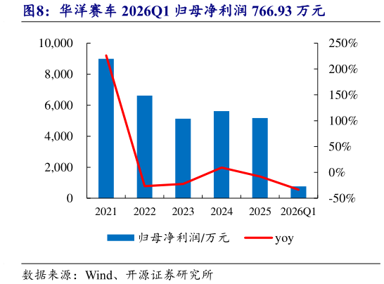 想问下各位网友华洋赛车 2026Q1 归母净利润 766.93 万元