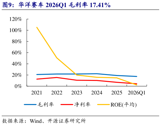 如何看待华洋赛车 2026Q1 毛利率 17.41%