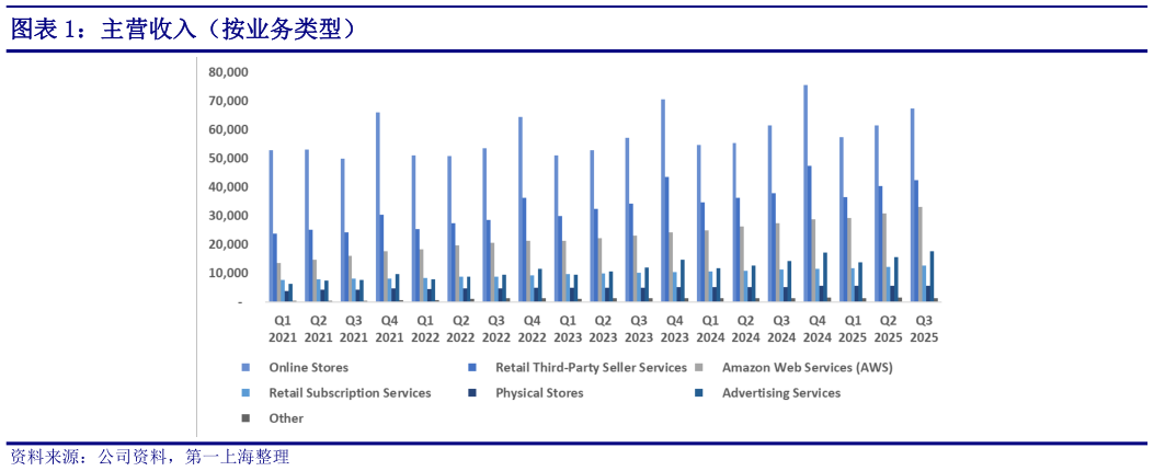 各位网友请教一下主营收入（按业务类型）