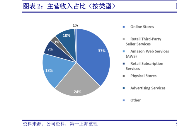 怎样理解主营收入占比（按类型）