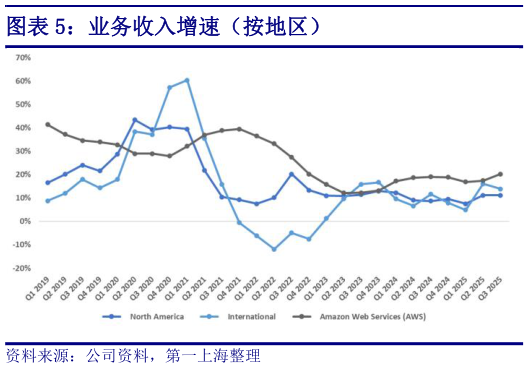 如何看待业务收入增速（按地区）