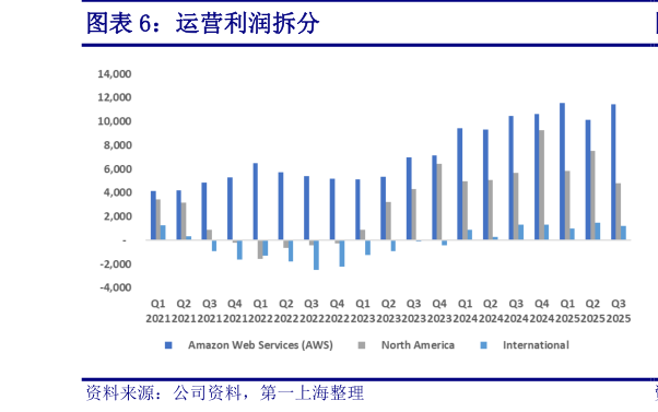 咨询下各位运营利润拆分