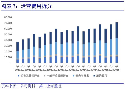 我想了解一下运营费用拆分