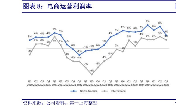 我想了解一下电商运营利润率