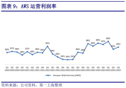 想关注一下AWS 运营利润率