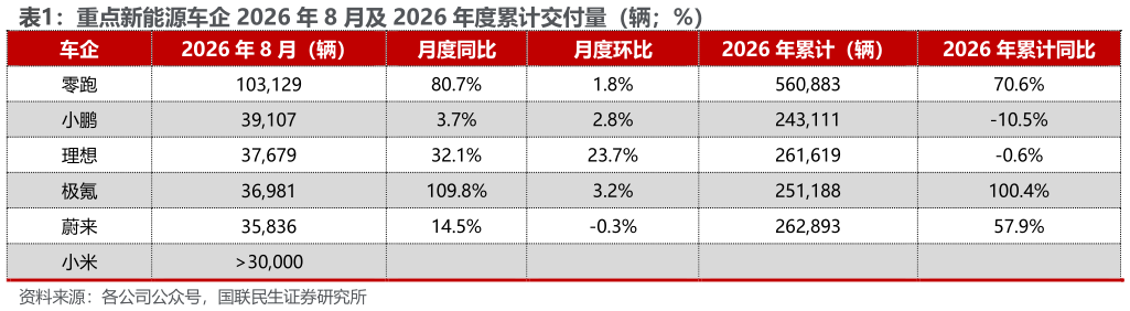 如何才能重点新能源车企 2026 年 8 月及 2026 年度累计交付量（辆%）