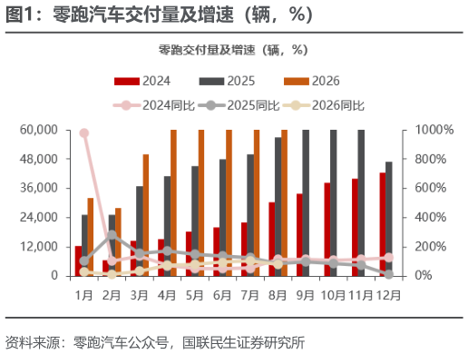 我想了解一下零跑汽车交付量及增速（辆，%）