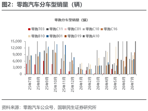 想关注一下零跑汽车分车型销量（辆）