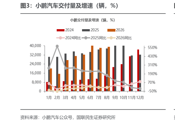 如何才能小鹏汽车交付量及增速（辆，%）