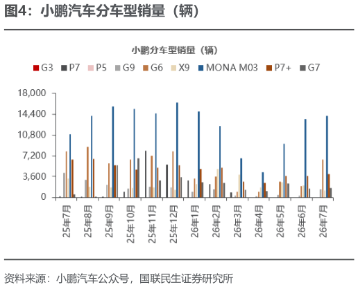 如何解释小鹏汽车分车型销量（辆）