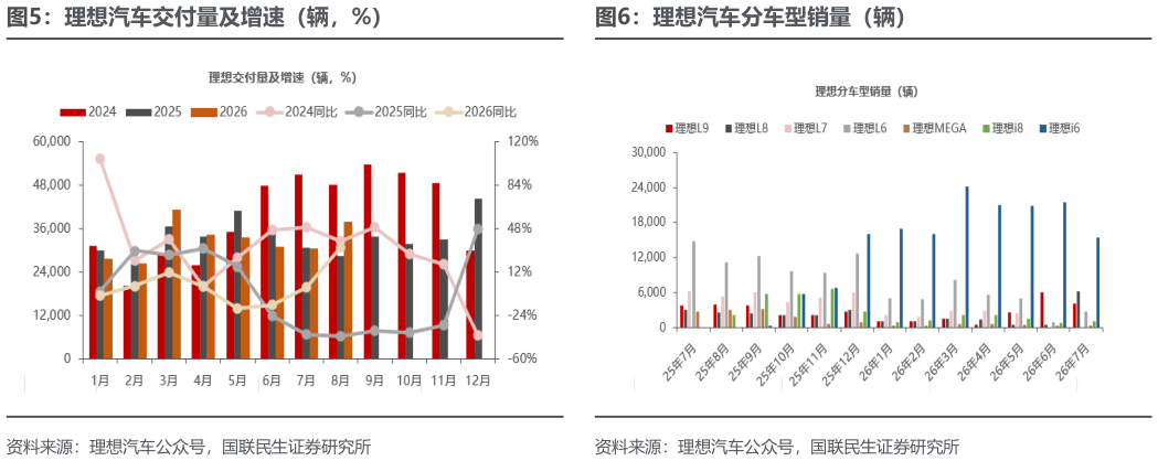 我想了解一下理想汽车交付量及增速（辆，%）理想汽车分车型销量（辆）
