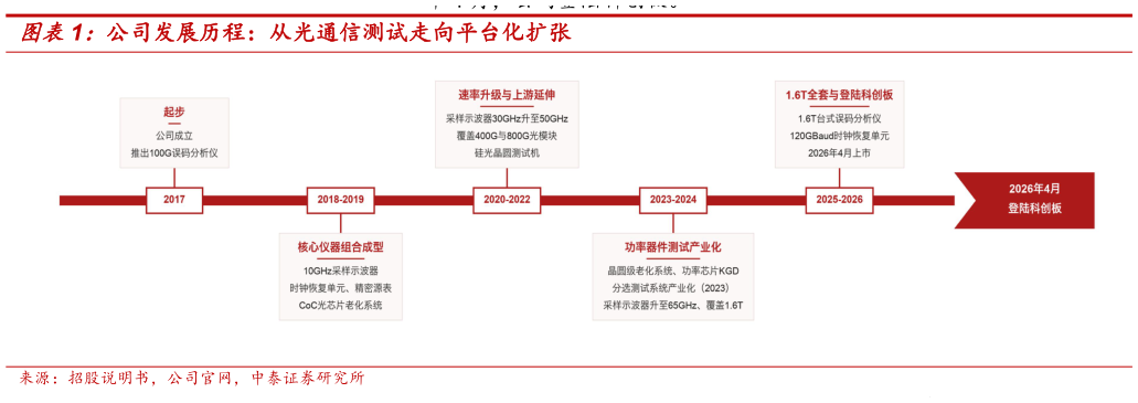 咨询大家公司发展历程：从光通信测试走向平台化扩张
