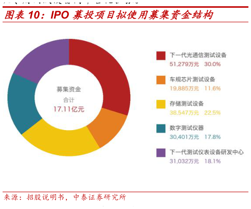 想关注一下IPO 募投项目拟使用募集资金结构