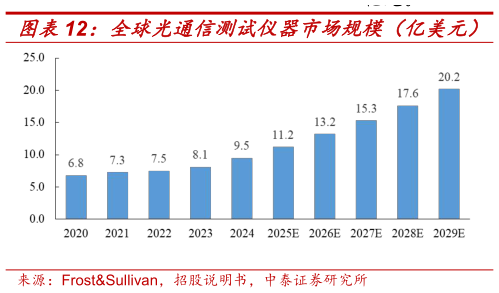 如何才能全球光通信测试仪器市场规模（亿美元） 中国光通信测试仪器市场规模（亿元）