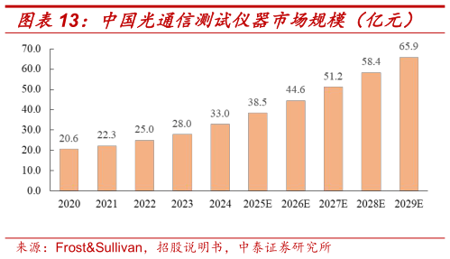 你知道中国光通信测试仪器市场规模（亿元）
