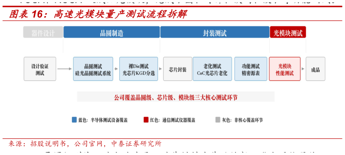 各位网友请教一下高速光模块量产测试流程拆解