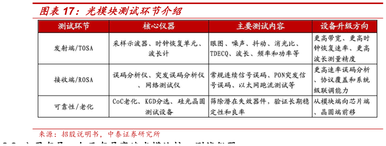 如何解释光模块测试环节介绍