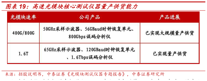 谁能回答高速光模块核心测试仪器量产供货能力