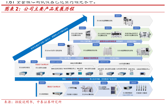 请问一下公司主要产品发展历程