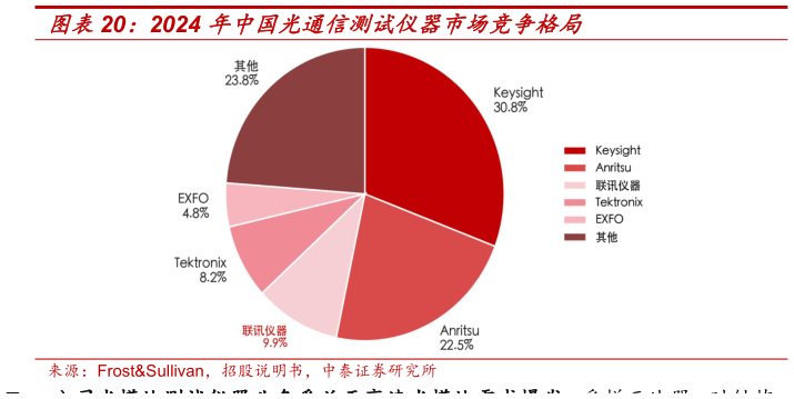 请问一下2024 年中国光通信测试仪器市场竞争格局