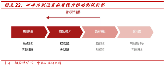 如何看待半导体制造复杂度提升推动测试前移