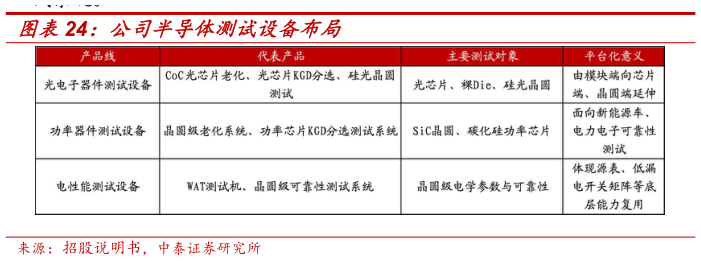 各位网友请教一下公司半导体测试设备布局