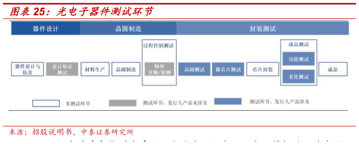 想关注一下光电子器件测试环节