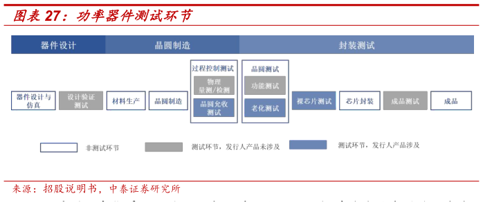 谁知道功率器件测试环节