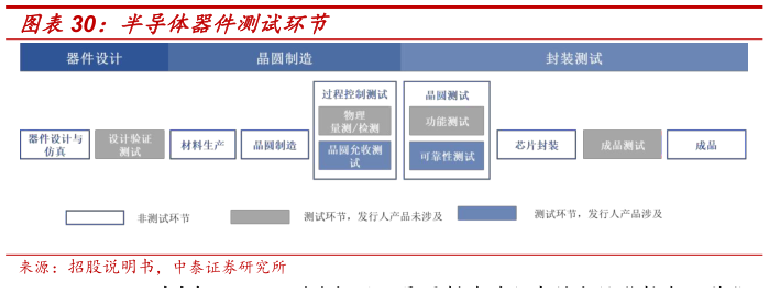 如何才能半导体器件测试环节