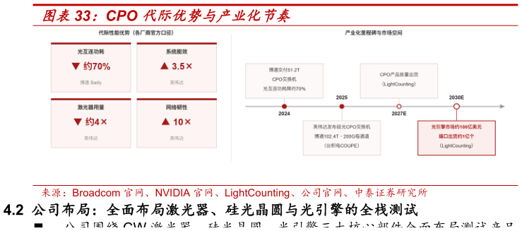 你知道CPO 代际优势与产业化节奏