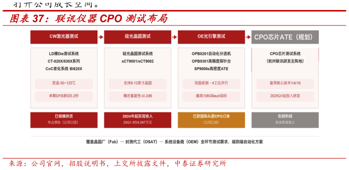 我想了解一下联讯仪器CPO 测试布局