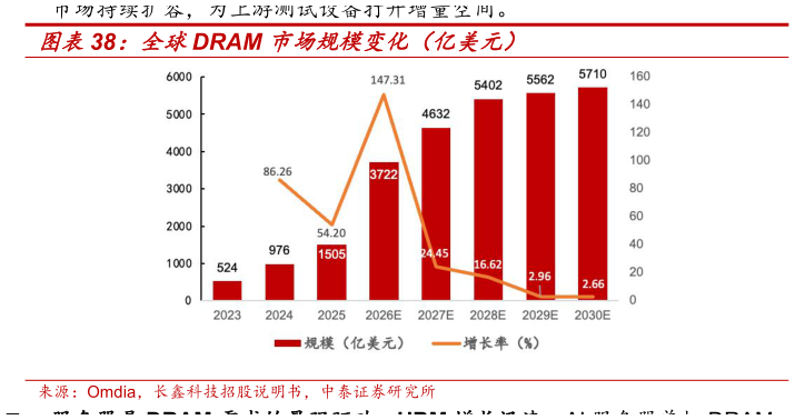 我想了解一下全球DRAM 市场规模变化（亿美元）