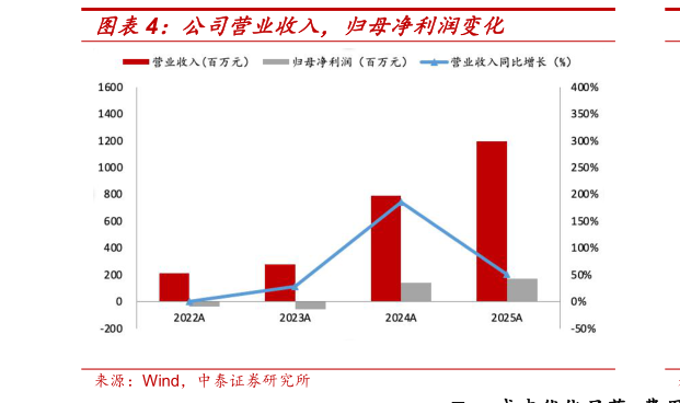 想关注一下公司营业收入，归母净利润变化