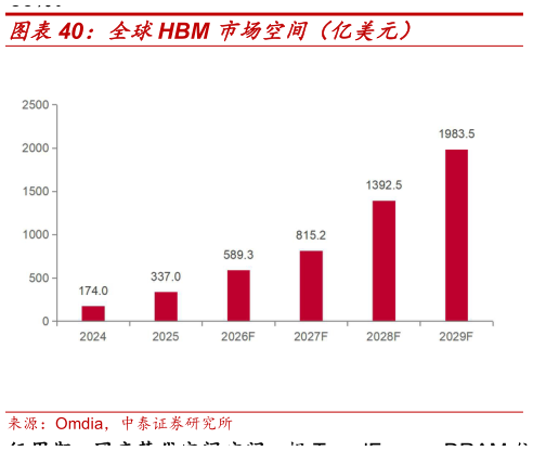 如何解释全球HBM 市场空间（亿美元）