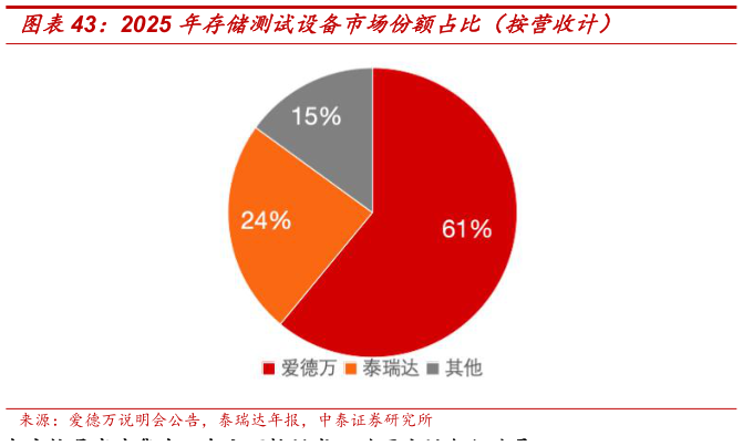 咨询下各位2025 年存储测试设备市场份额占比（按营收计）
